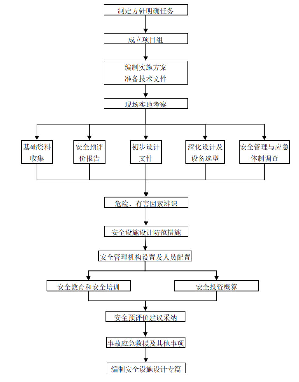 安全設(shè)施設(shè)計工作流程.png